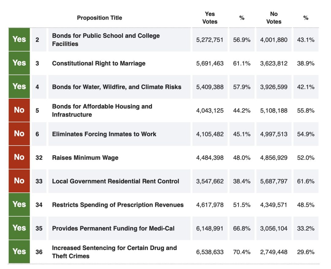 Statewide Propositions 2024 What's Passing And What's Not Folsom Times